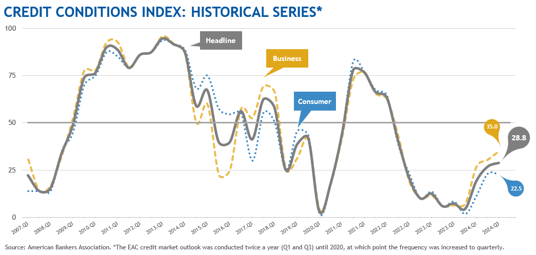 Credit Conditions Index Q3 2024