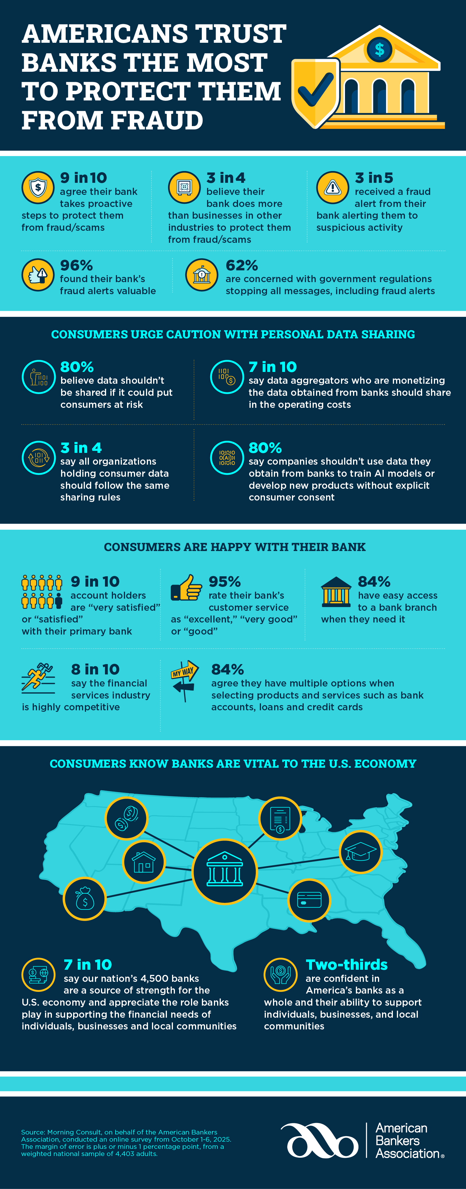 Americans Trust Banks Most to Protect Against Fraud